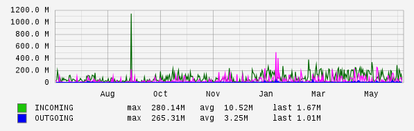 Yearly View Graph