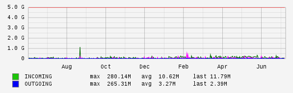 Yearly View Graph