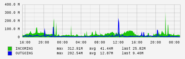 Daily View Graph