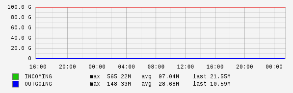 Daily View Graph