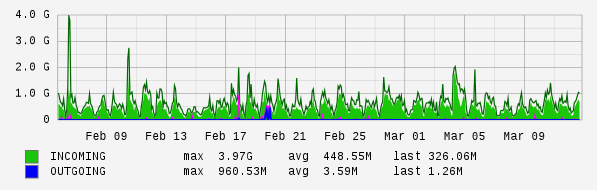 Monthly View Graph