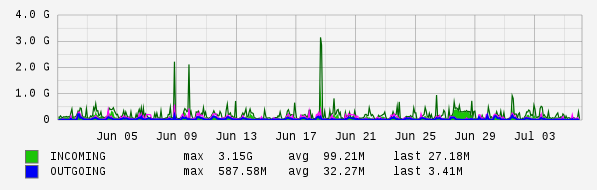 Monthly View Graph