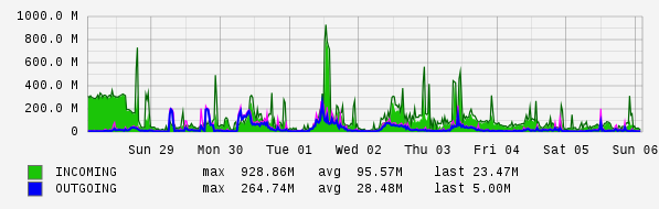 Weekly View Graph