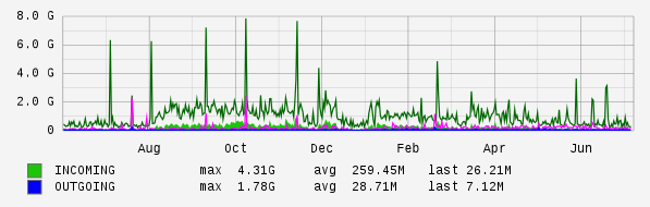 Yearly View Graph