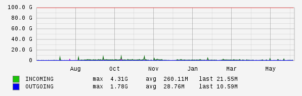 Yearly View Graph