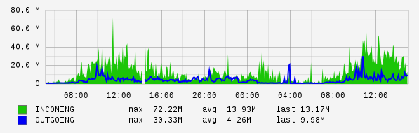 Daily View Graph