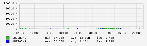 Daily View Graph