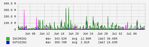 Monthly View Graph