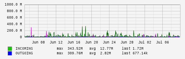 Monthly View Graph