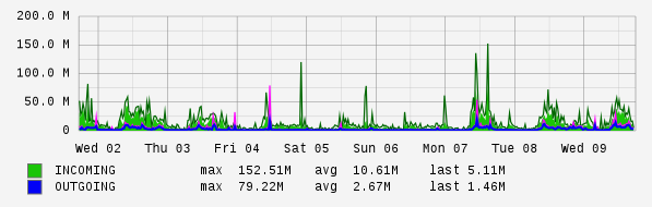 Weekly View Graph