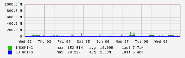 Weekly View Graph