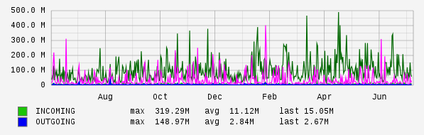 Yearly View Graph