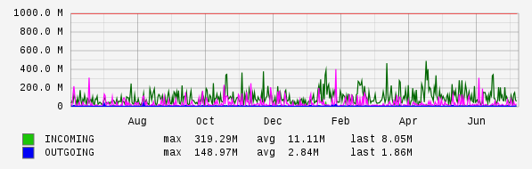 Yearly View Graph