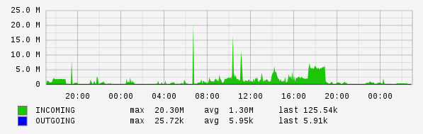 Daily View Graph