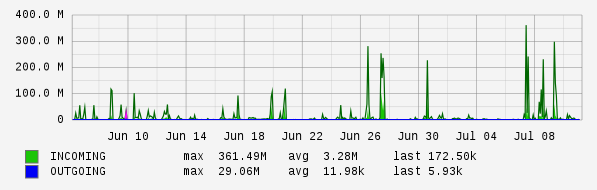 Monthly View Graph