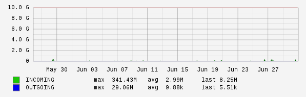 Monthly View Graph