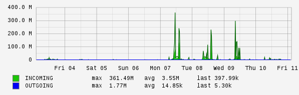 Weekly View Graph