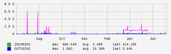 Yearly View Graph