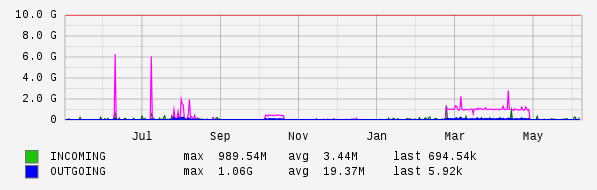 Yearly View Graph