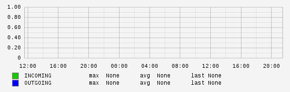 Daily View Graph