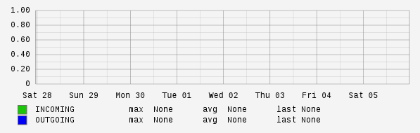 Weekly View Graph