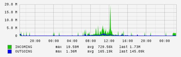 Daily View Graph