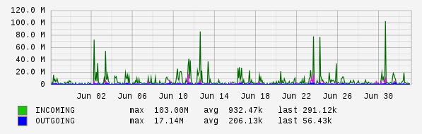 Monthly View Graph