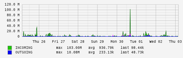 Weekly View Graph