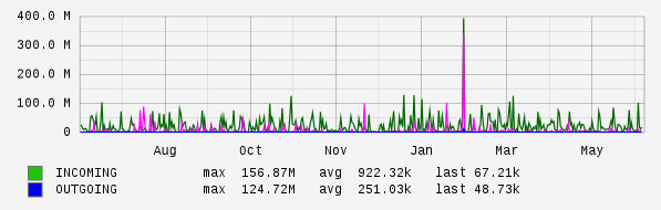 Yearly View Graph