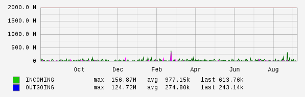 Yearly View Graph