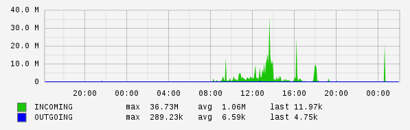 daily router statistics (5-minute average)