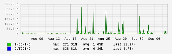 Monthly View Graph