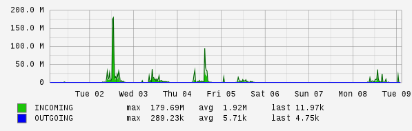 Weekly View Graph