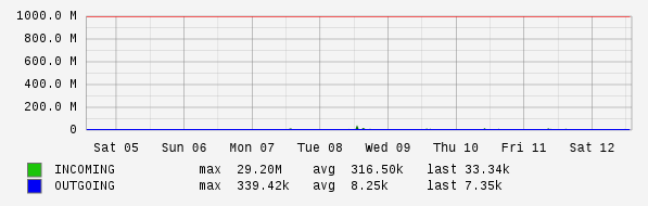 Weekly View Graph