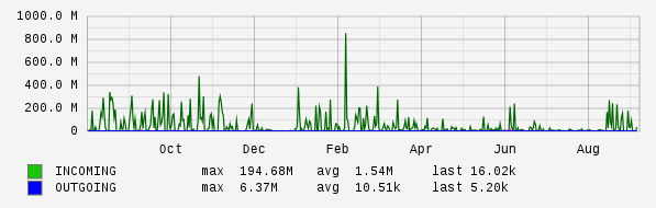 Yearly View Graph