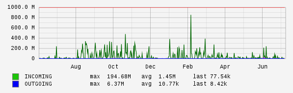 Yearly View Graph