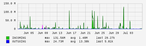 Monthly View Graph