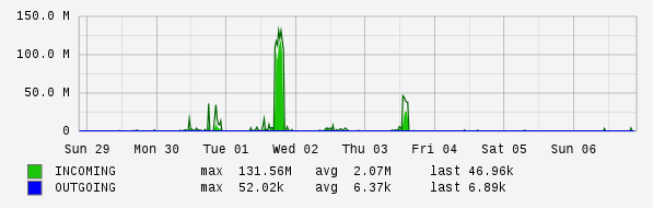 Weekly View Graph