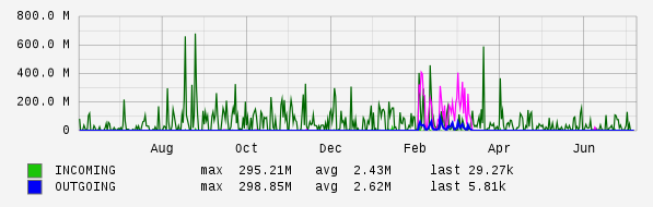 Yearly View Graph