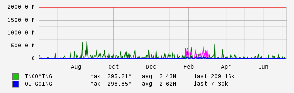 Yearly View Graph