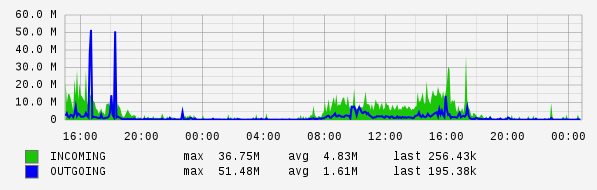 Daily View Graph