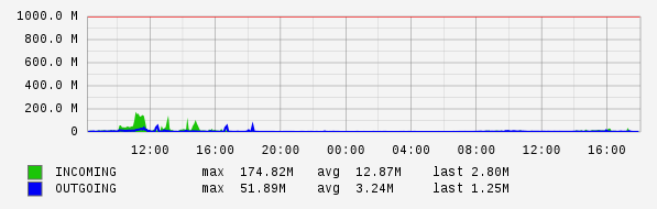 Daily View Graph