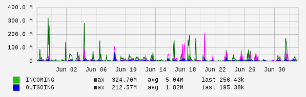 Monthly View Graph