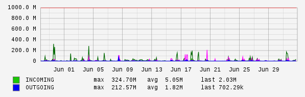 Monthly View Graph