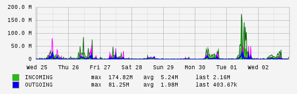 Weekly View Graph