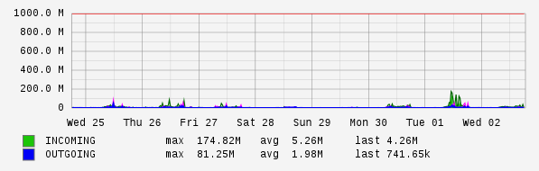 Weekly View Graph