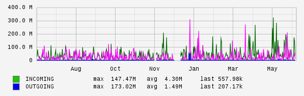 Yearly View Graph