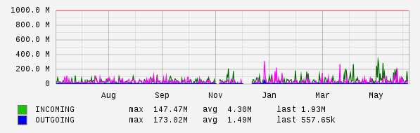 Yearly View Graph