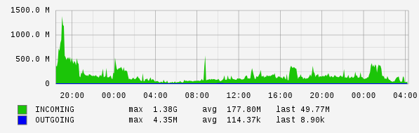 Daily View Graph