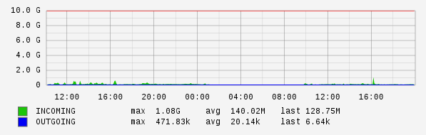 Daily View Graph